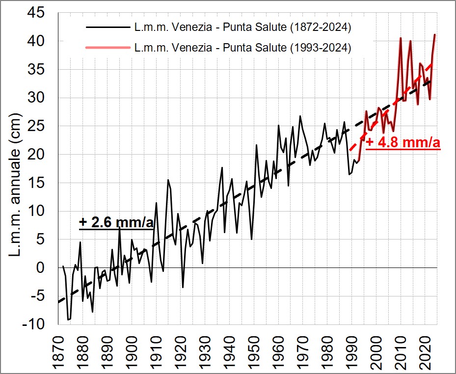 Livello mare Venezia